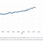 [CREDIT: NOAA] A graph showing sea level rise during the last few decades, which is predicted to continue throughout the century.