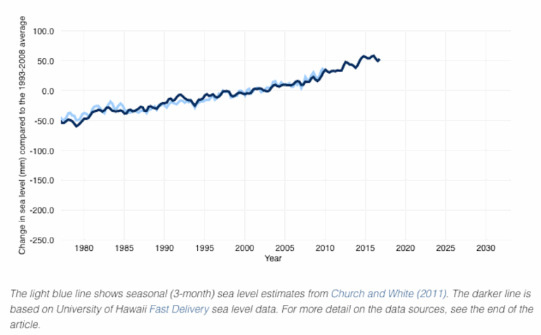 [CREDIT: NOAA] A graph showing sea level rise during the last few decades, which is predicted to continue throughout the century.