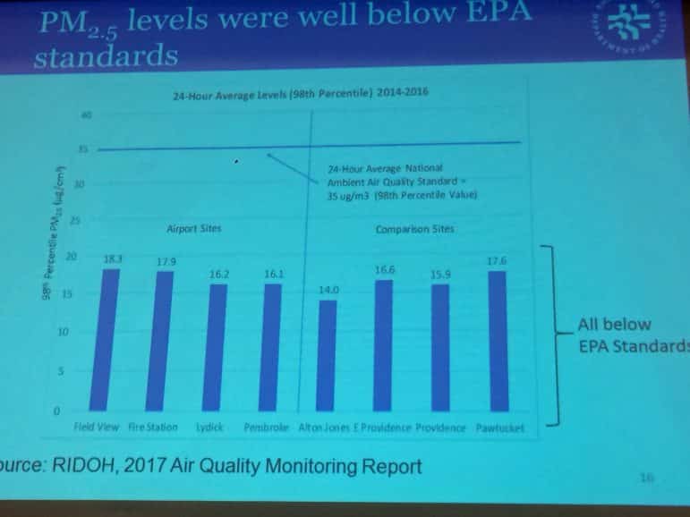 [CREDIT: Rob Borkowski] A slide from Dr. Michael Byrnes' presentation showing particle readings for sites near the airport compared to EPA standards.