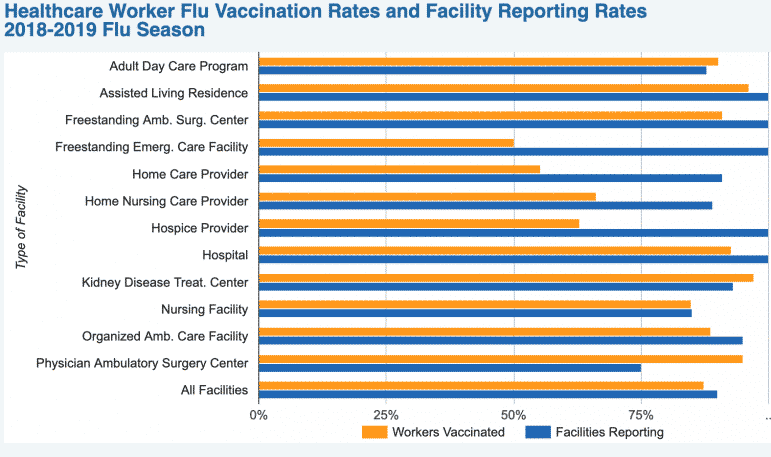 RIDOH: A chart showing the percentage of health care facility workers vaccinated against the flu in 2018.