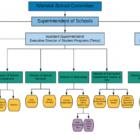 [CREDIT: Warwick Public Schools] An organizational chart showing a new Assistant Superintendent/Executive Program Director would hold in the school administration hierarchy.