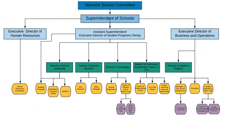 [CREDIT: Warwick Public Schools] An organizational chart showing a new Assistant Superintendent/Executive Program Director would hold in the school administration hierarchy.