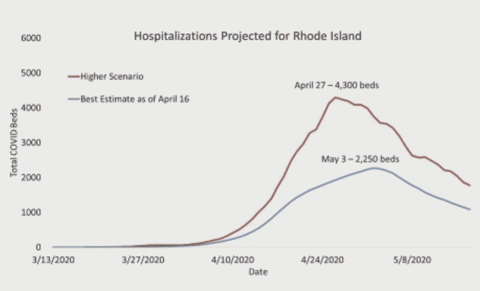 [CREDIT: RIDOH] A graph shows the number of hospital beds predicted in blue with social distancing adherence, and in red without social distancing adherence.