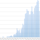 [CREDIT: Warwick Post] A chart of new COVID-19 Cases from Feb. 27 through May 9. New cases during the last nine days have averaged 100 fewer than the previous nine days.