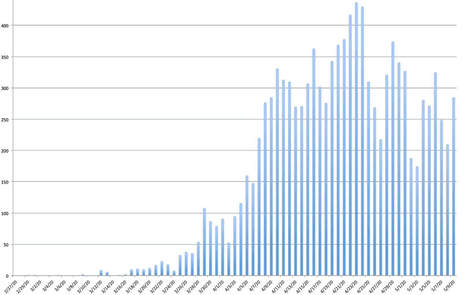 [CREDIT: Warwick Post] A chart of new COVID-19 hospitalizations from Feb. 27 through May 7. New hospitalizations during the last nine days recorded average 32 daily. The previous nine days average was 36. 