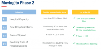 [CREDIT: RI.gov] The health and scientific metrics Gov. Gina M. Raimondo set establishing when moving the state to Phase 2 of its reopening plan would begin.