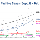 [CREDIT: RIDOH] A graph of COVID-19 infection sources shows that while schools are not the biggest driving factor in a recent spike of cases, infections are occurring in schools.