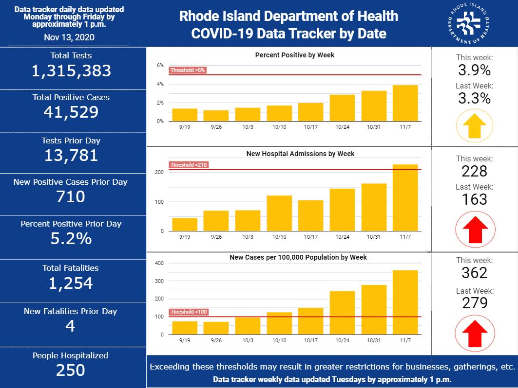 [CREDIT: RIDOH} Gov. Raimondo is pleading with residents to be much more careful to avoid another state lockdown as COVID cases spike.