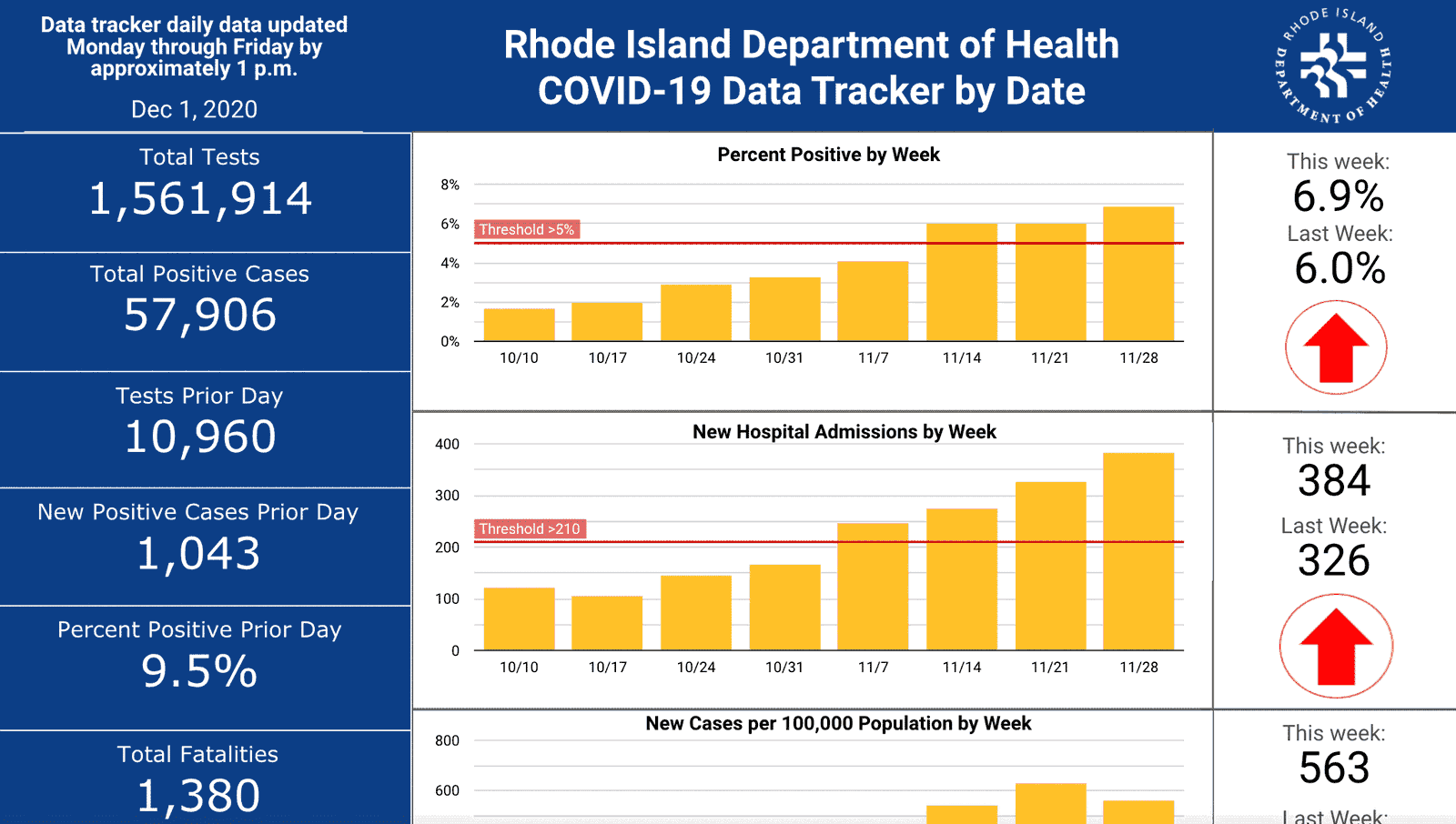 [CREDIT: RODOH] RI has opened testing to asymptomatic people who, children included, can spread COVID-19, as COVID-19 cases climb.