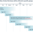 [CREDIT: RIDOH] A graphic showing the planned COVID-19 vaccination schedule by age group and medical risk. The state has begun distributing COVID-19 vaccine supply by city and town population.