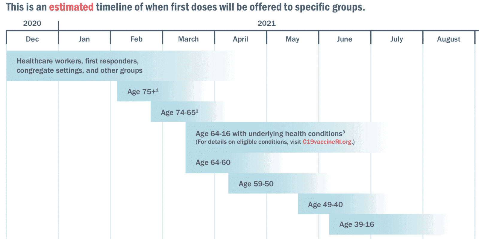 [CREDIT: RIDOH] A graphic showing the planned COVID-19 vaccination schedule by age group and medical risk. The state has begun distributing COVID-19 vaccine supply by city and town population.