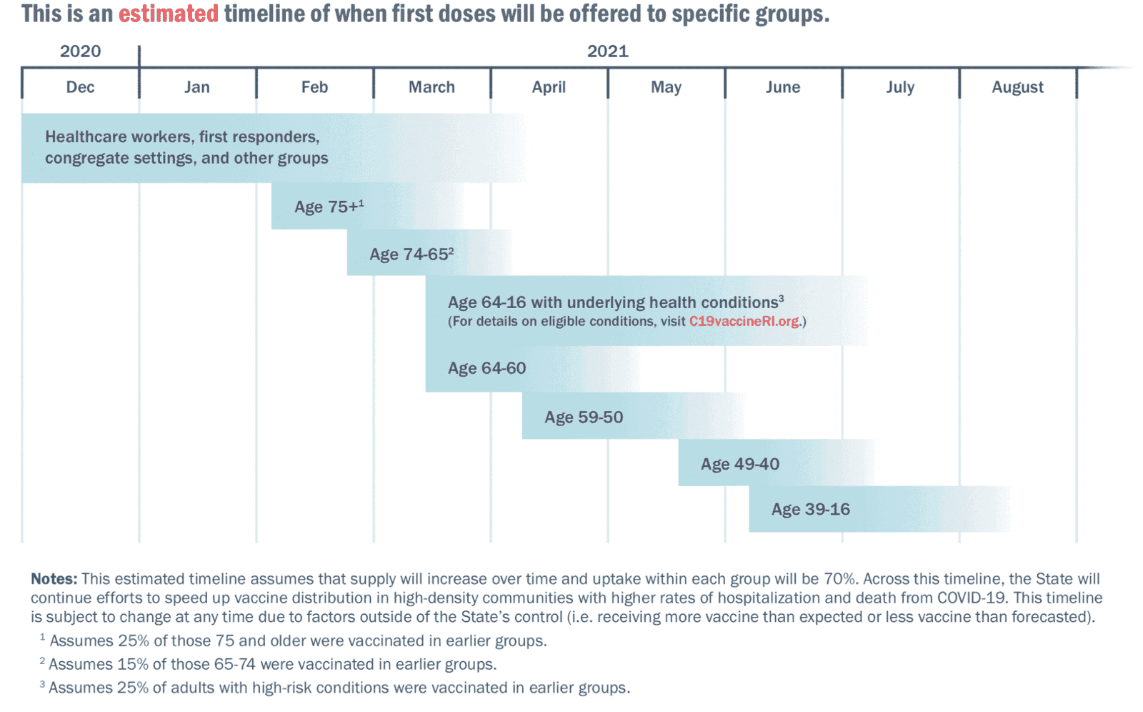 [CREDIT: RIDOH] A graphic showing the planned COVID-19 vaccination schedule by age group and medical risk. The state has begun distributing COVID-19 vaccine supply by city and town population.