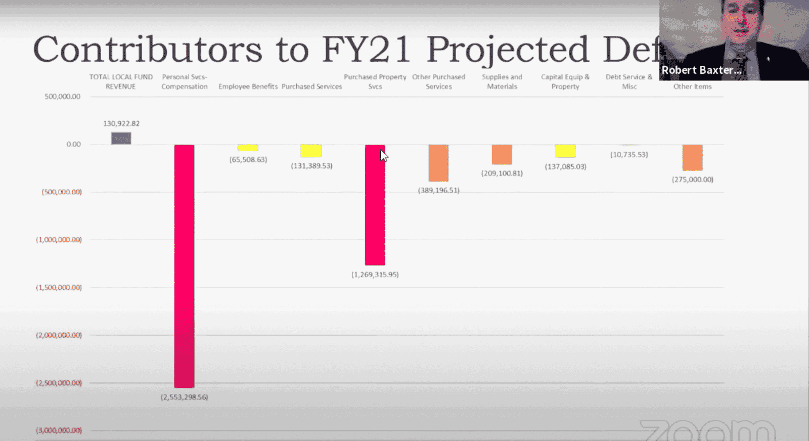 [CREDIT: WPS] Warwick School Finance Directory Robert Baxter explained Warwick Schools $4.9M Deficit for FY21 Monday night.