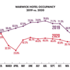 [CREDIT: PWCVB] The 'Meet in RI' campaign asks local companies to host future meetings, events, & conventions in the Ocean State from 2022 to 2024. Above, the PWCVB charts the effect of the pandemic on Warwick's hospitality industry.