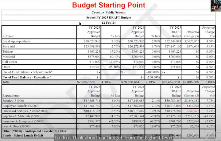 [CREDIT: Town of Coventry] The Coventry Schools FY25 Increase will need to be 4 percent, said Superintendent Don Cowart.