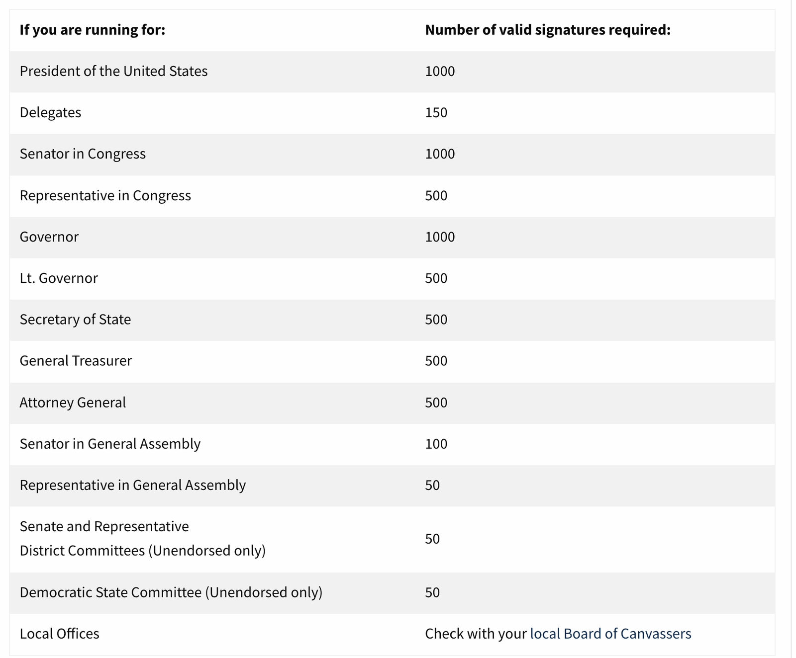 [CREDIT: RI Secretary of State] A chart showing RI signature requirements on nomination papers for state and federal offices. In Warwick, candidates for mayor and School Committee at large need 200 signatures on their nomination papers. City Council members need 50.