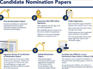 [CREDIT: RI Secretary of State] Nomination papers due July 12. The RI Secretary of State offers info and best practices for obtaining the forms and collecting signatures before the Friday deadline.