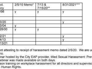 [CREDIT: City of Warwick] A chart showing when multiple supervisors received the city's sexual harassment policy, a memo about it or training concerning it.