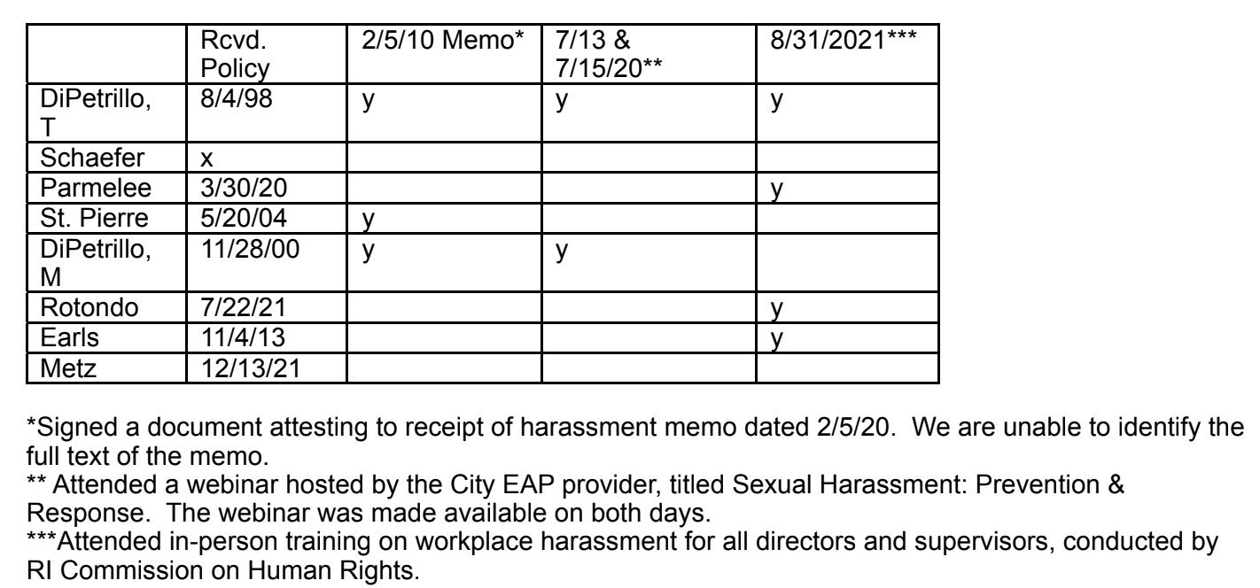 [CREDIT: City of Warwick] A chart showing when multiple supervisors received the city's sexual harassment policy, a memo about it or training concerning it.