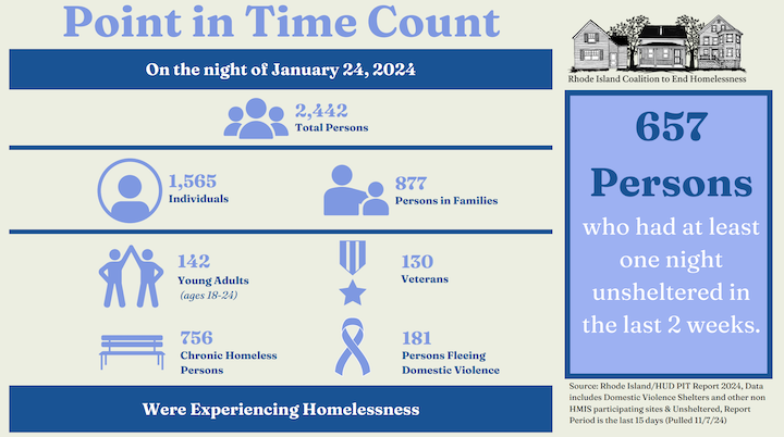 [CREDIT: RICEH] A chart from the Rhode Island Coalition to End Homelessness showing the showing the state of the state's homeless emergency at about this time last year.