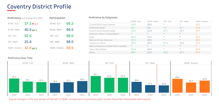 [CREDIT: RIDE] Coventry Schools math program test results on the RICAS show a steady improvement in math proficiency.