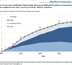 [CREDIT: Graham Center] A graph showing trends, including aging physicians contributing to a projected RI physician shortage.