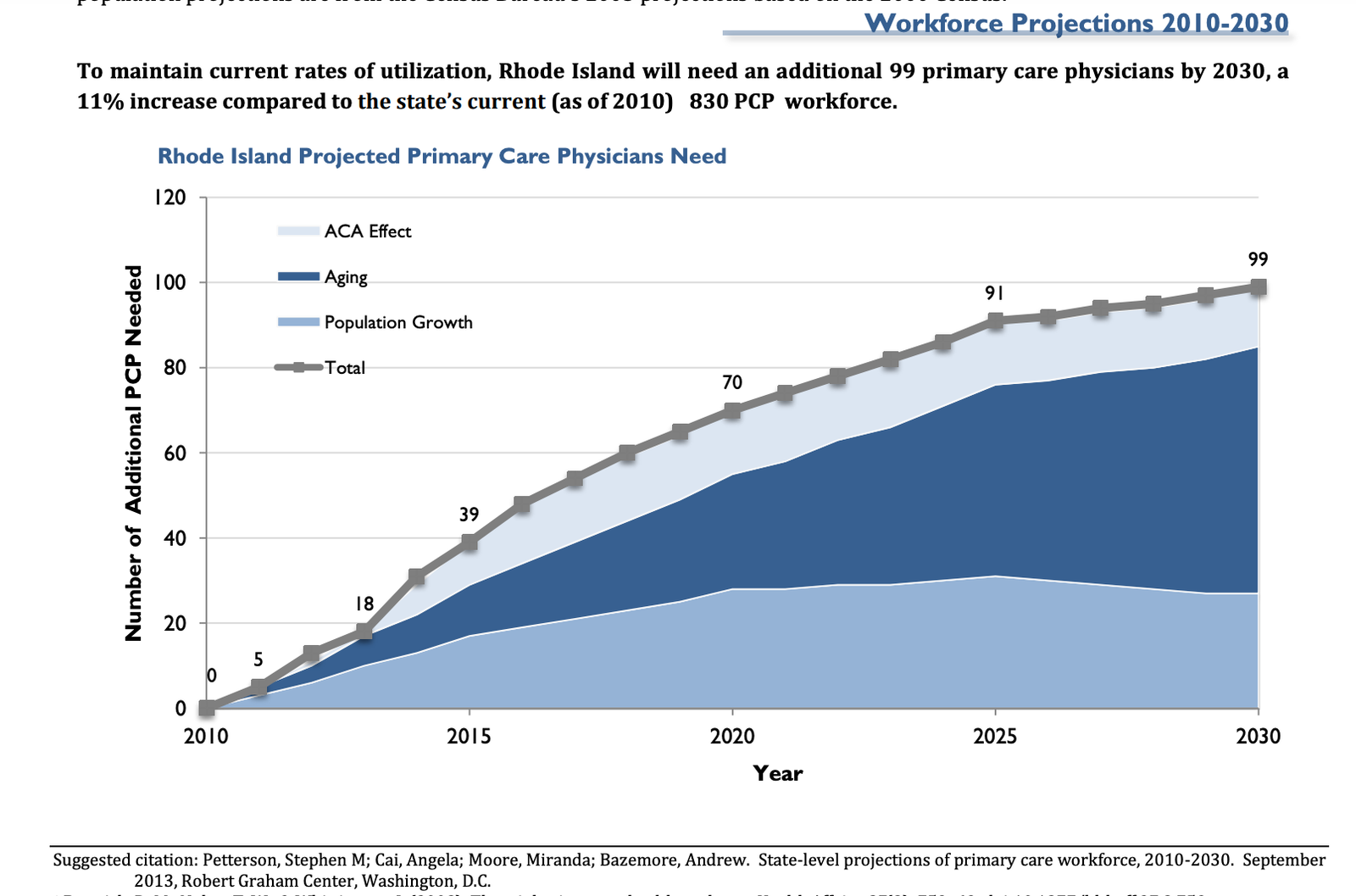 [CREDIT: Graham Center] A graph showing trends, including aging physicians contributing to a projected RI physician shortage.