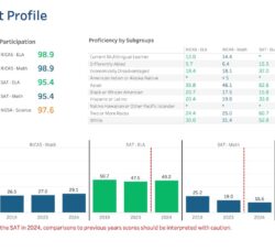 [CREDIT: RIDE] Warwick Schools math program test results on the RICAS show a steady improvement in math proficiency.