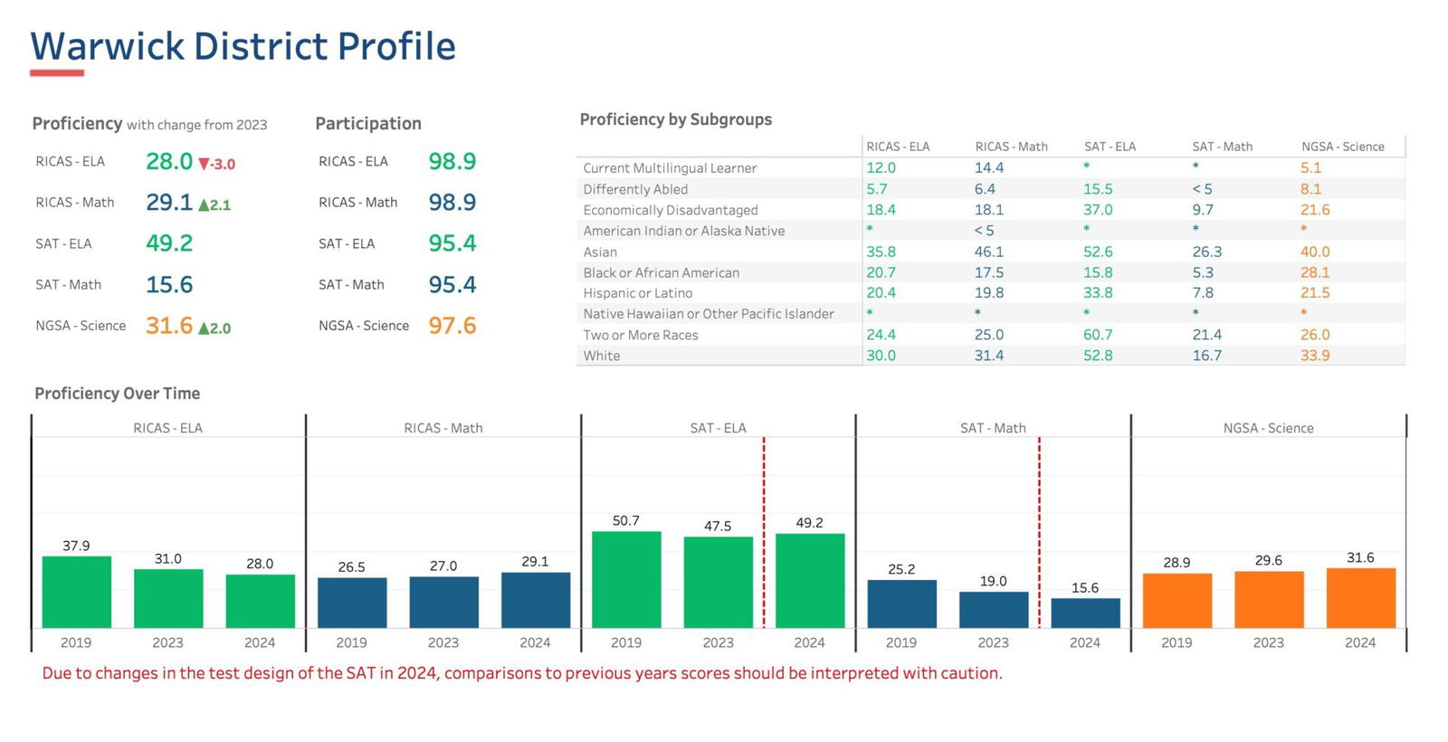 [CREDIT: RIDE] Warwick Schools math program test results on the RICAS show a steady improvement in math proficiency.